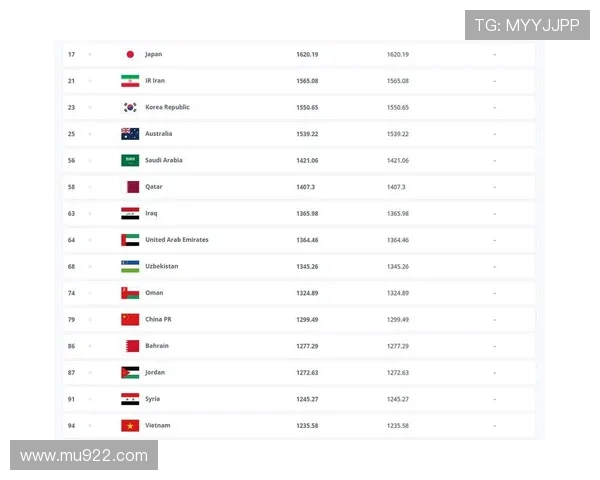 巴西队遭日本逆转后FIFA排名跌至第七创2016年8月以来新低